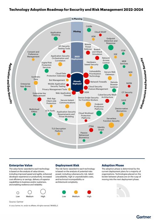 Gartner 2023年安全和風(fēng)險(xiǎn)管理技術(shù)采用路線圖 大型企業(yè)網(wǎng)絡(luò)技術(shù)的實(shí)施與開(kāi)發(fā)趨勢(shì)